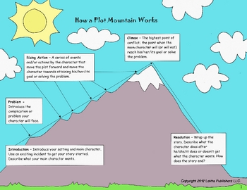 mountain plot